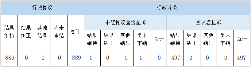 政府信息公開(kāi)行政復(fù)議、行政訴訟情況