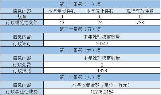 主動公開政府信息情況