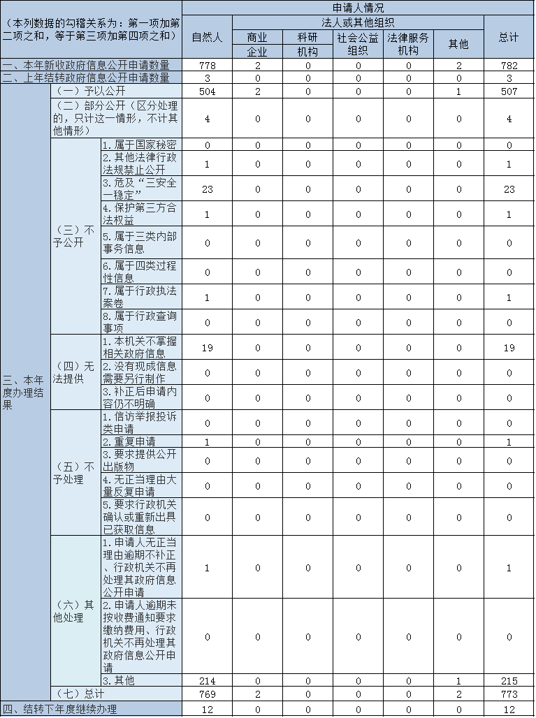 收到和處理政府信息公開申請情況