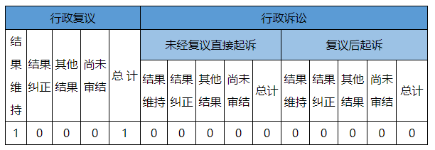 政府信息公開行政復(fù)議、行政訴訟情況