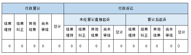 政府信息公開行政復議、行政訴訟情況