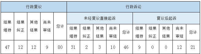 政府信息公開行政復議、行政訴訟情況
