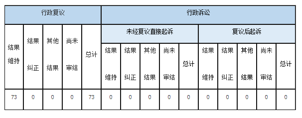 行政復(fù)議、提起行政訴訟情況