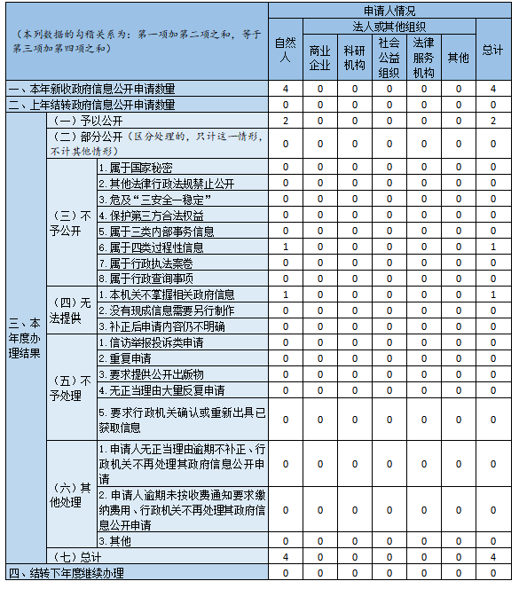 收到和處理政府信息公開申請情況