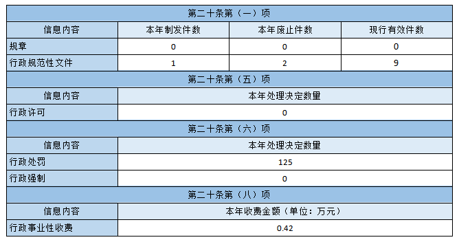 主動公開政府信息情況