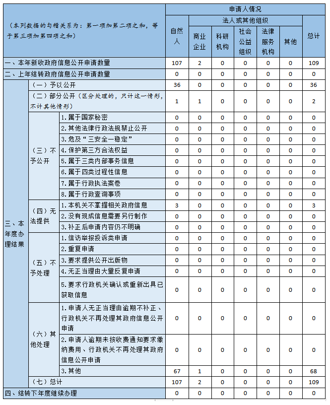 收到和處理政府信息公開申請情況