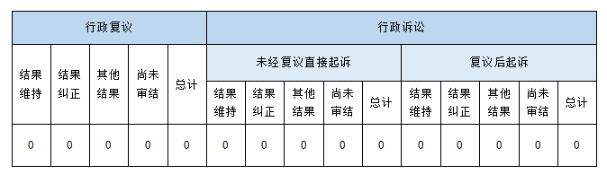 政府信息公開行政復(fù)議、行政訴訟情況