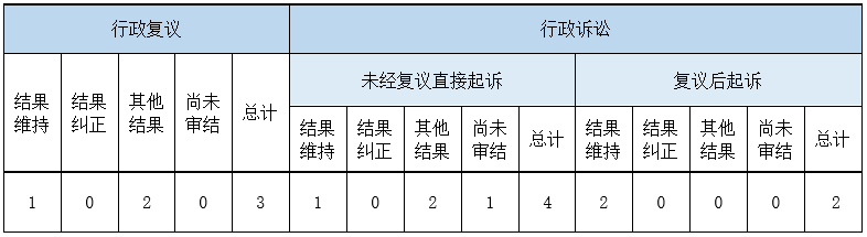 政府信息公開行政復(fù)議、行政訴訟情況