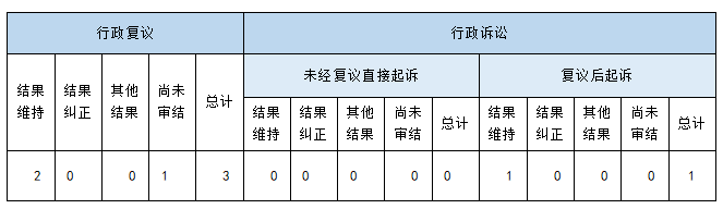 政府信息公開行政復(fù)議、行政訴訟情況