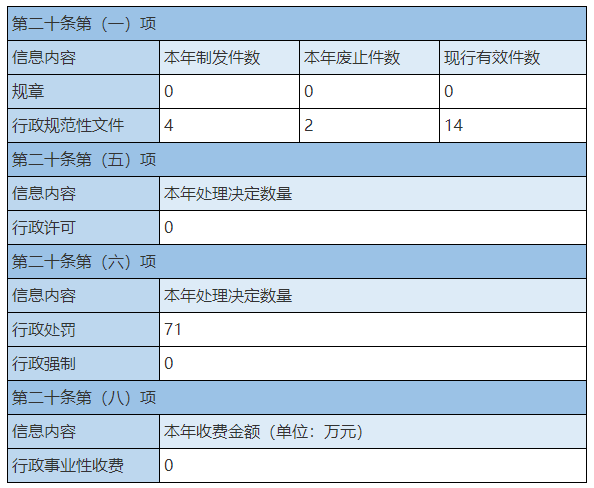 主動(dòng)公開(kāi)政府信息情況