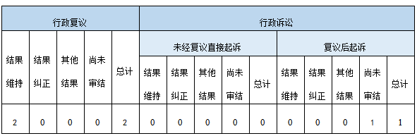 政府信息公開行政復(fù)議、行政訴訟情況