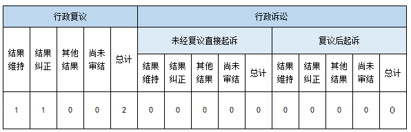 政府信息公開行政復(fù)議、行政訴訟情況
