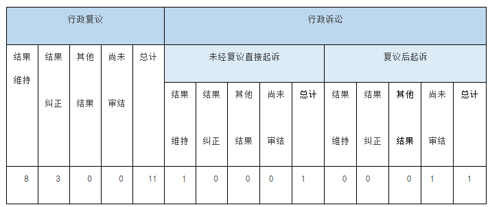 政府信息公開行政復(fù)議、行政訴訟情況