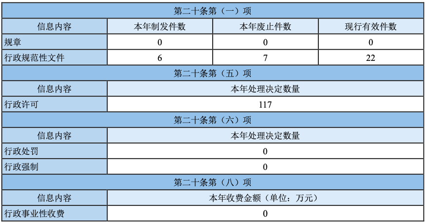 主動公開政府信息情況