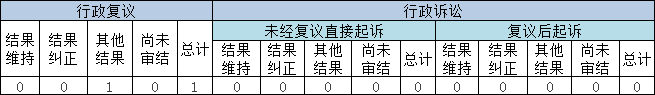 政府信息公開行政復(fù)議、行政訴訟情況