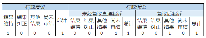 政府信息公開(kāi)行政復(fù)議、行政訴訟情況