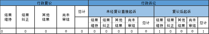 政府信息公開行政復(fù)議、行政訴訟情況