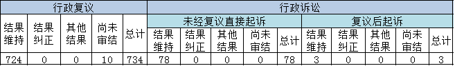 政府信息公開行政復議、行政訴訟情況