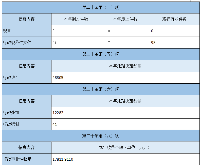 主動公開政府信息情況