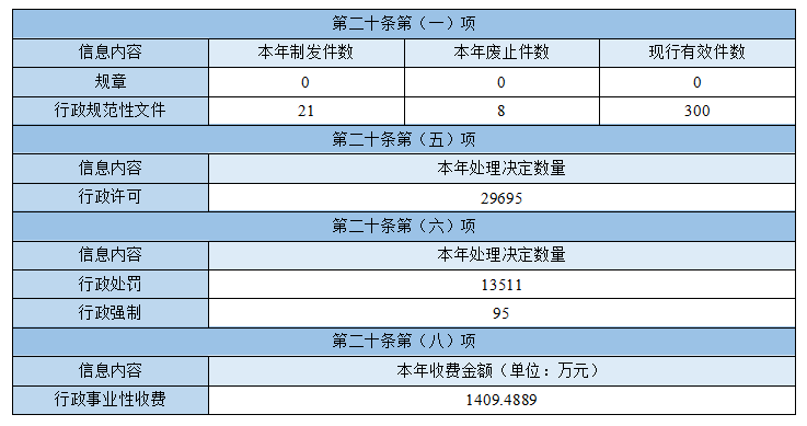 主動(dòng)公開政府信息情況