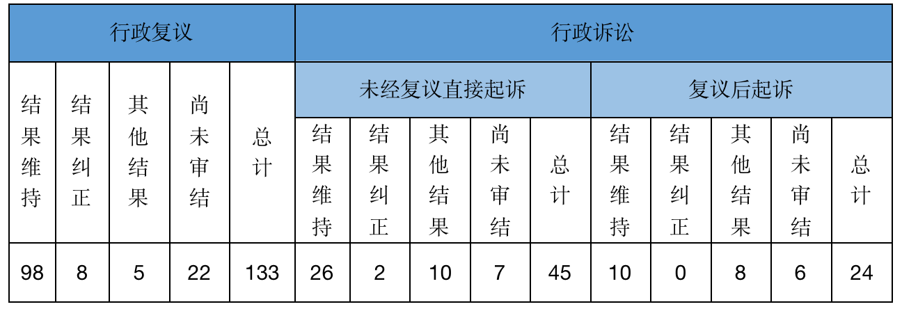 政府信息公開行政復(fù)議、行政訴訟情況