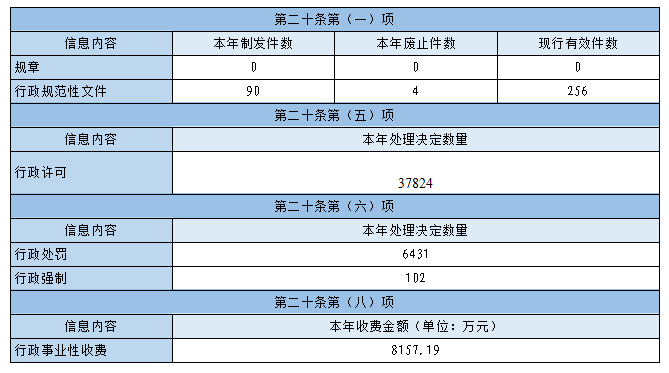 主動(dòng)公開政府信息情況