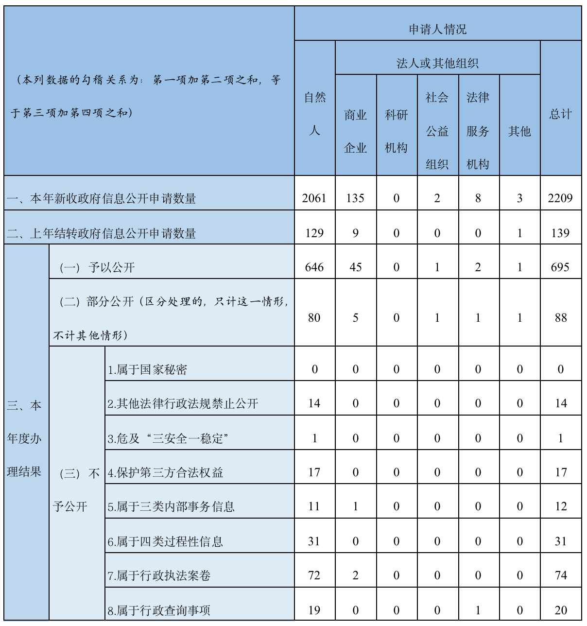 三、收到和處理政府信息公開申請(qǐng)情況