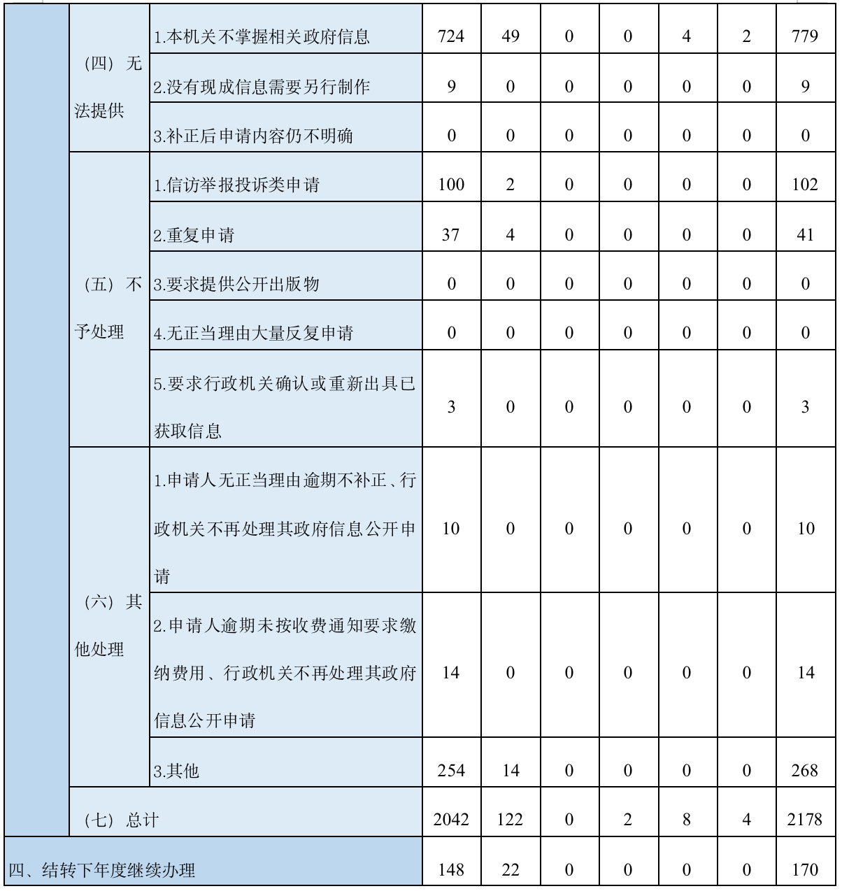 三、收到和處理政府信息公開申請(qǐng)情況
