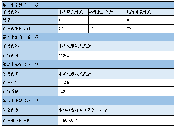主動(dòng)公開(kāi)政府信息情況