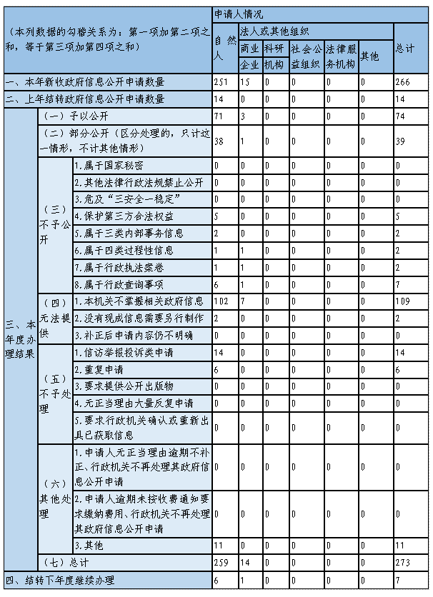收到和處理政府信息公開(kāi)申請(qǐng)情況