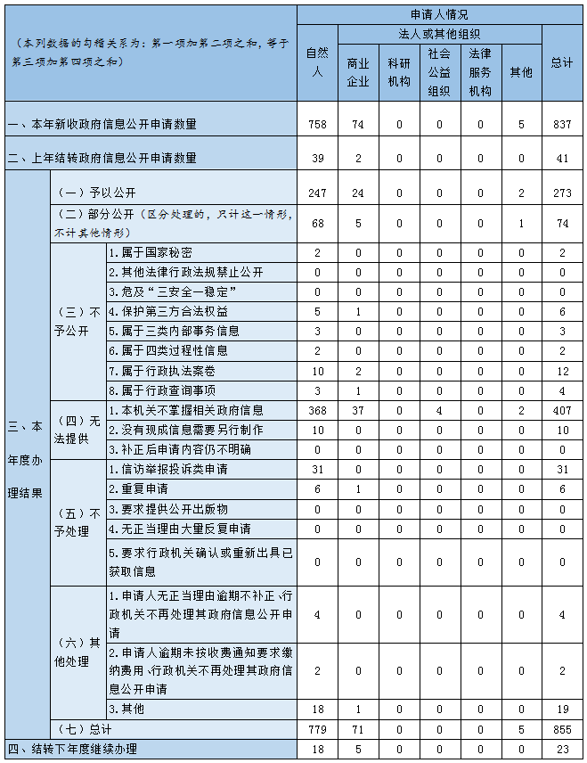收到和處理政府信息公開申請情況