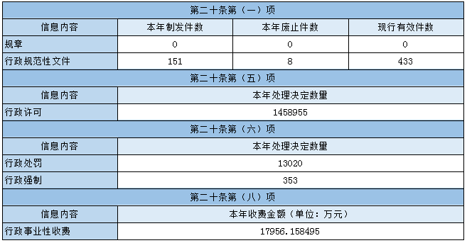 主動(dòng)公開政府信息情況