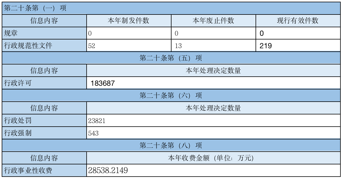 主動公開政府信息情況