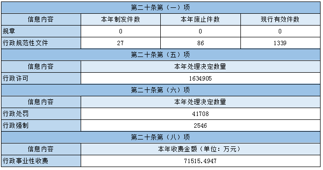 主動(dòng)公開(kāi)政府信息情況