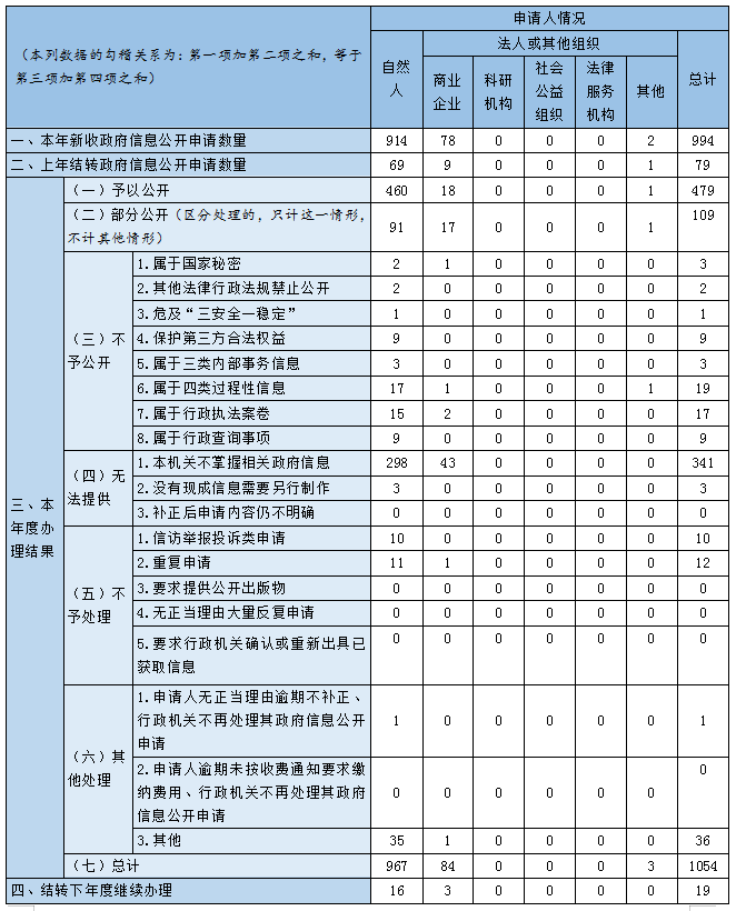 收到和處理政府信息公開(kāi)申請(qǐng)情況