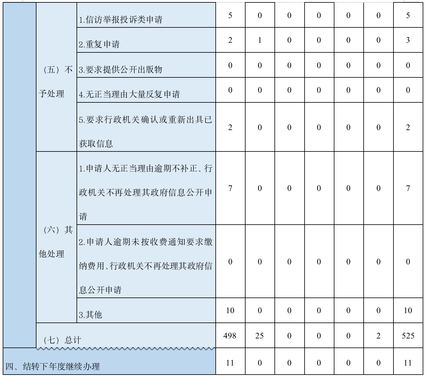收到和處理政府信息公開申請情況