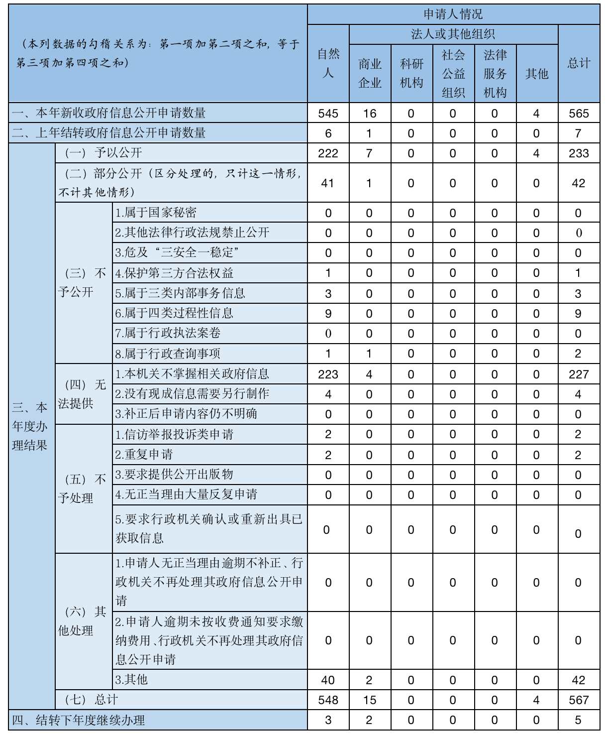 收到和處理政府信息公開申請情況