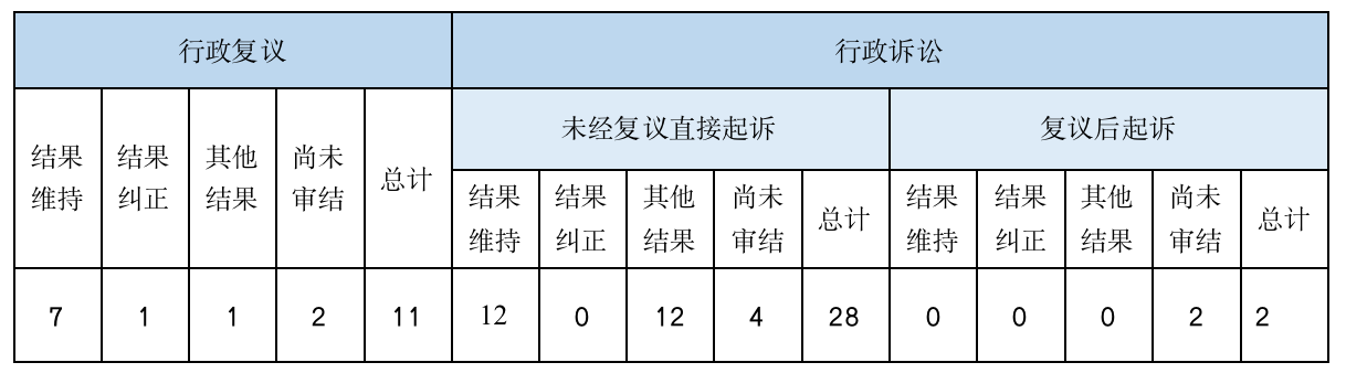 政府信息公開行政復(fù)議、行政訴訟情況