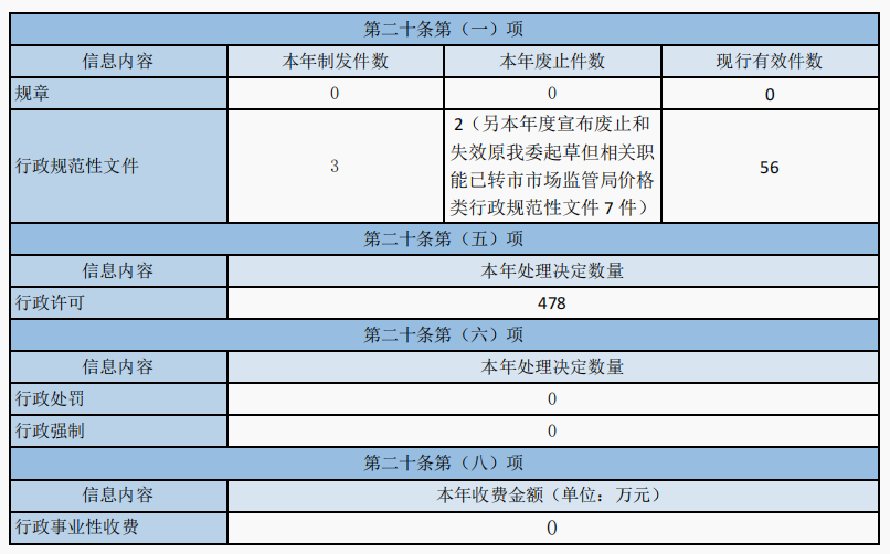 主動公開政府信息情況