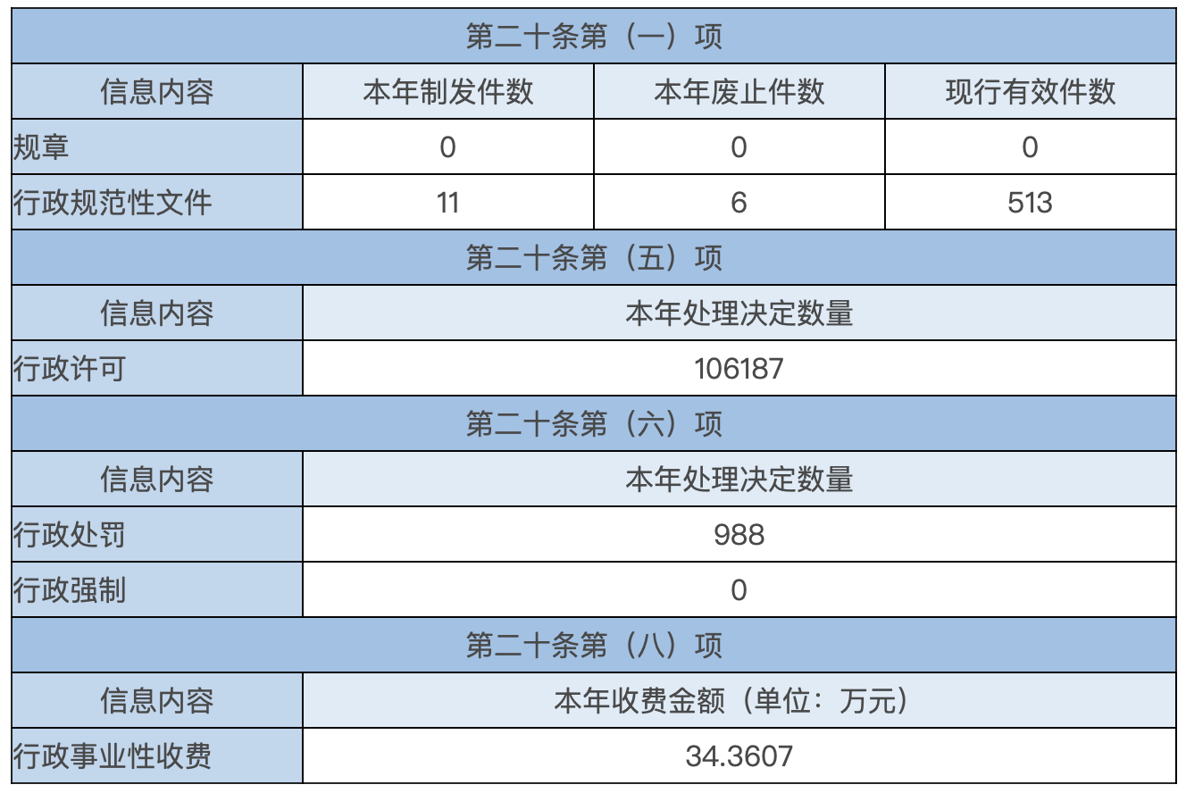 主動(dòng)公開政府信息情況