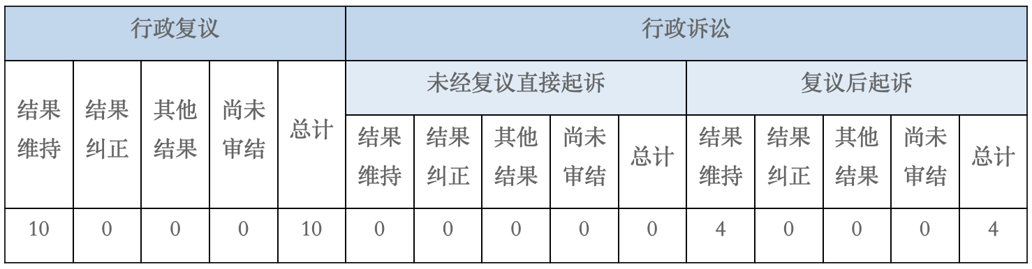 政府信息公開行政復(fù)議、行政訴訟情況