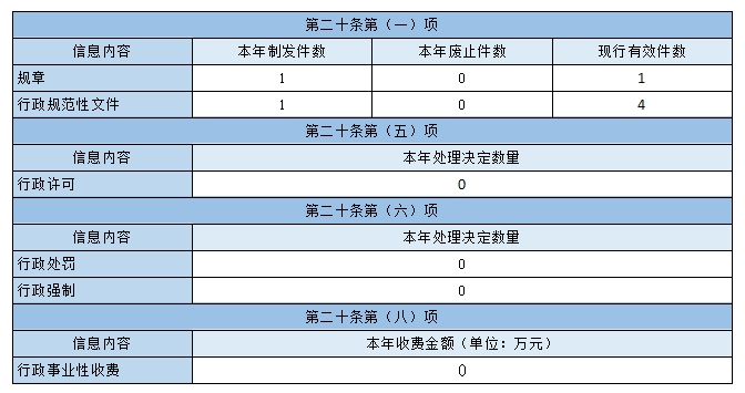 主動公開政府信息情況
