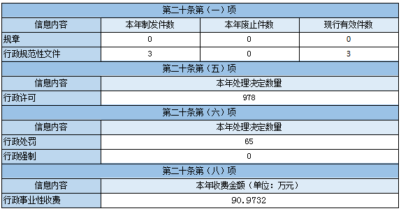 主動(dòng)公開政府信息情況