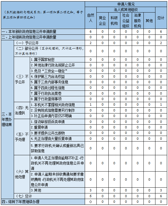 收到和處理政府信息公開申請(qǐng)情況