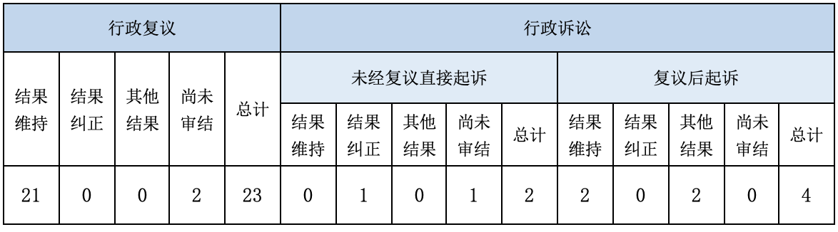 政府信息公開行政復(fù)議、行政訴訟情況