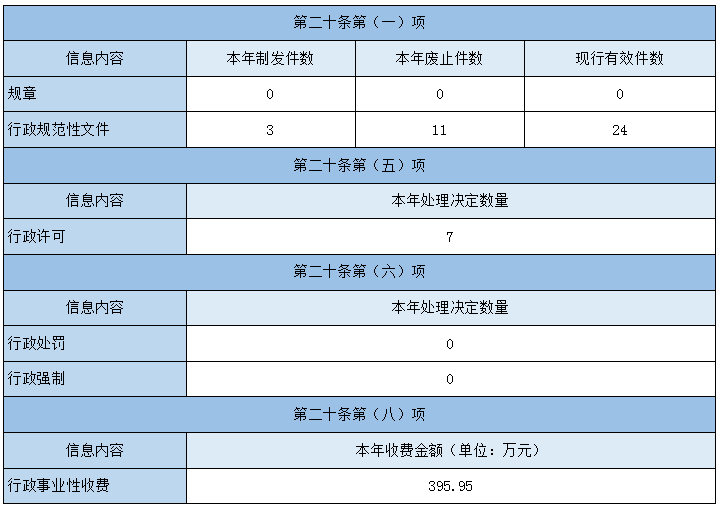 主動公開政府信息情況