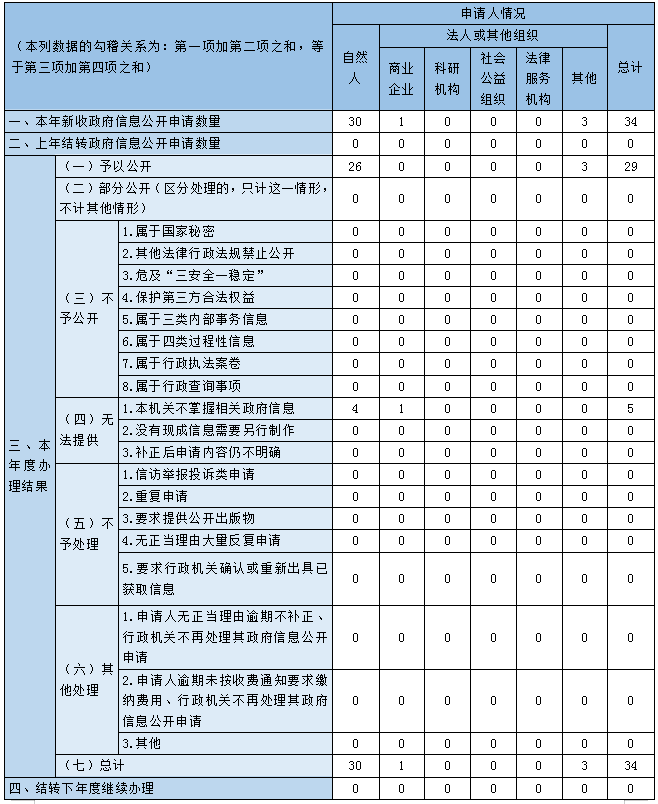 收到和處理政府信息公開申請情況