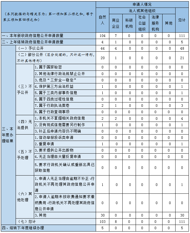 收到和處理政府信息公開申請(qǐng)情況