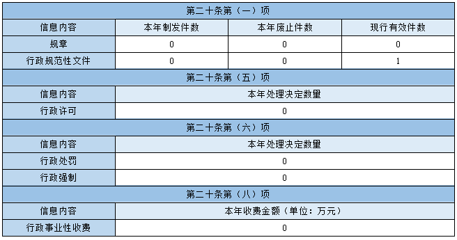 主動(dòng)公開政府信息情況
