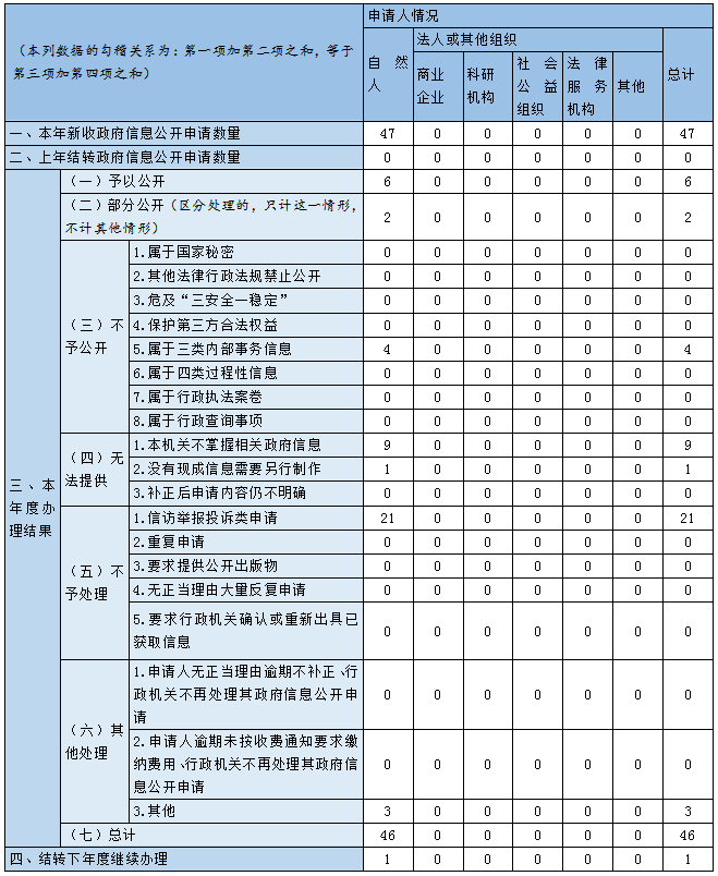 收到和處理政府信息公開申請(qǐng)情況